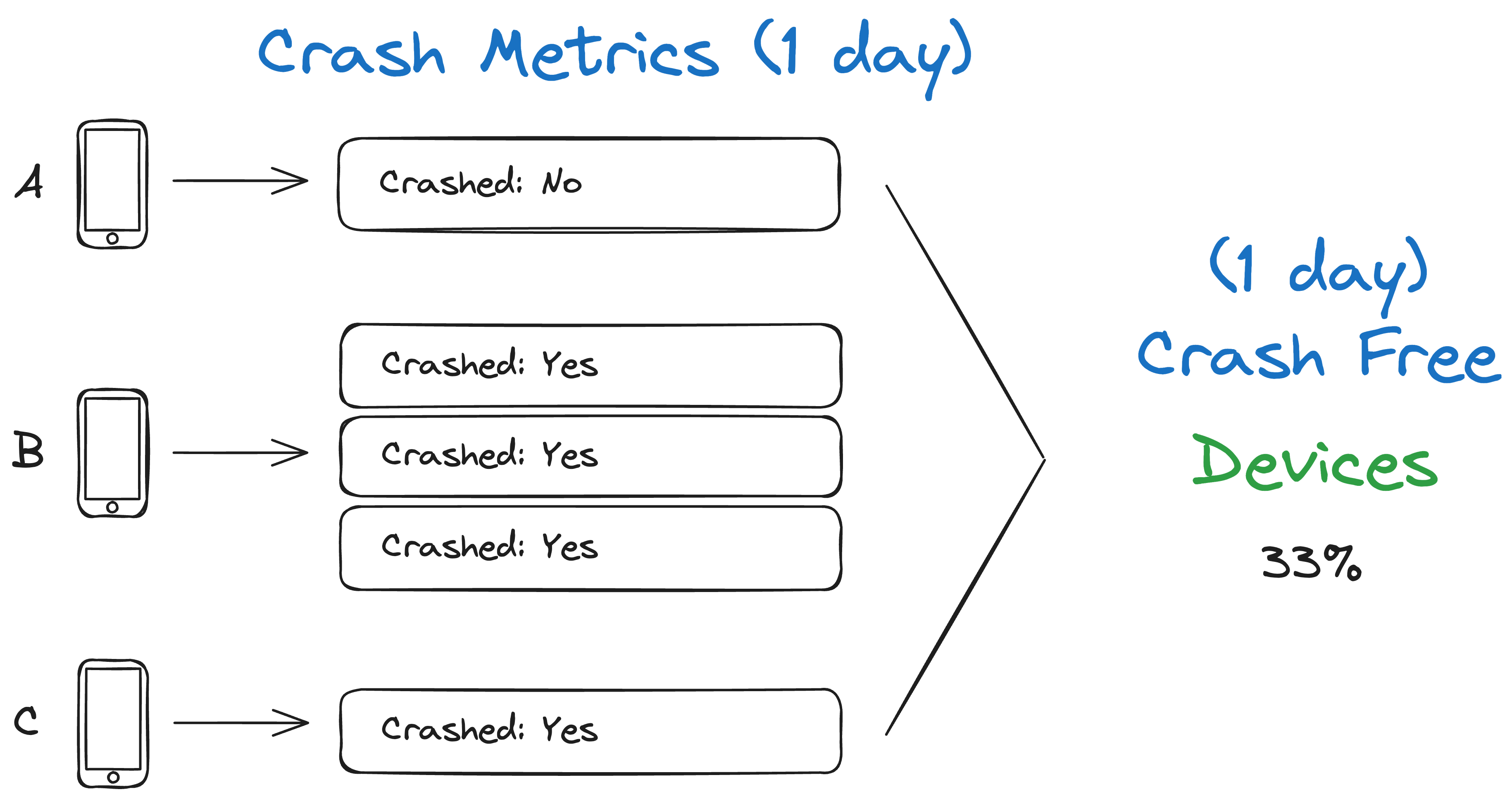 Diagram of how crash free devices is collected